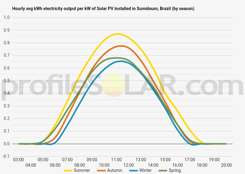 Graph of hourly avg kWh electricity output per kW of Solar PV installed in Sumidouro, Brazil (by season)