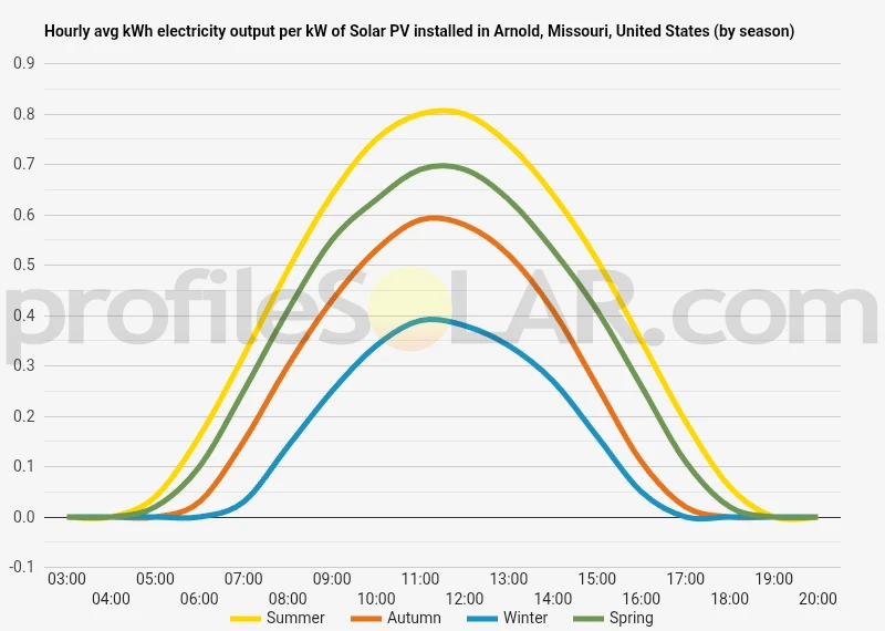 Graph of hourly avg kWh electricity output per kW of Solar PV installed in Arnold, Missouri, United States (by season)