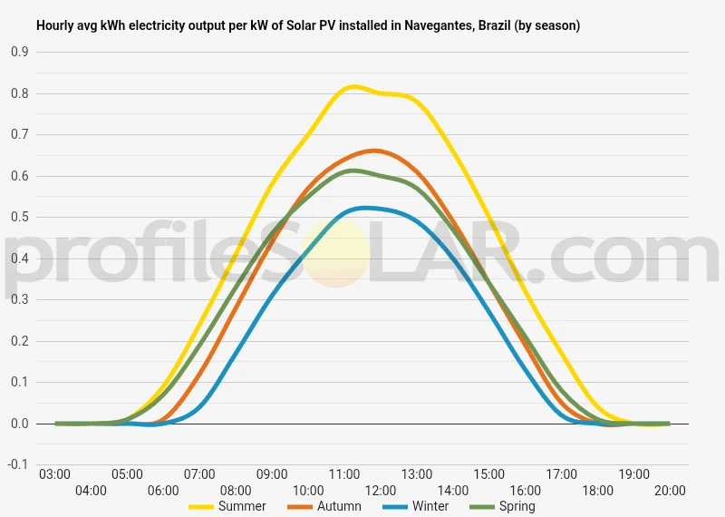 Graph of hourly avg kWh electricity output per kW of Solar PV installed in Navegantes, Brazil (by season)