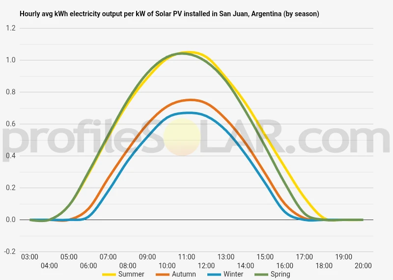 Graph of hourly avg kWh electricity output per kW of Solar PV installed in San Juan, Argentina (by season)