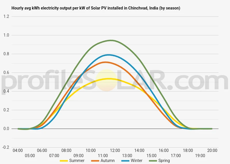 Graph of hourly avg kWh electricity output per kW of Solar PV installed in Chinchvad, India (by season)