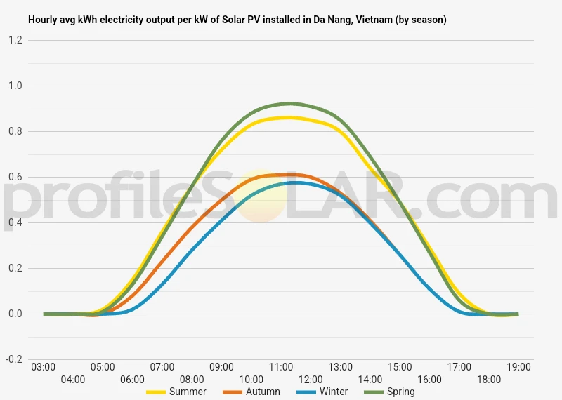Graph of hourly avg kWh electricity output per kW of Solar PV installed in Da Nang, Vietnam (by season)