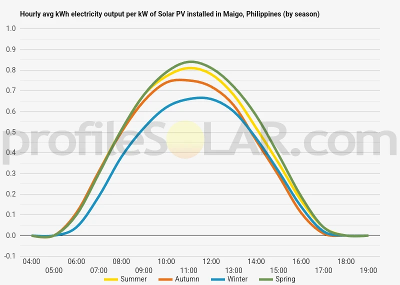 Graph of hourly avg kWh electricity output per kW of Solar PV installed in Maigo, Philippines (by season)