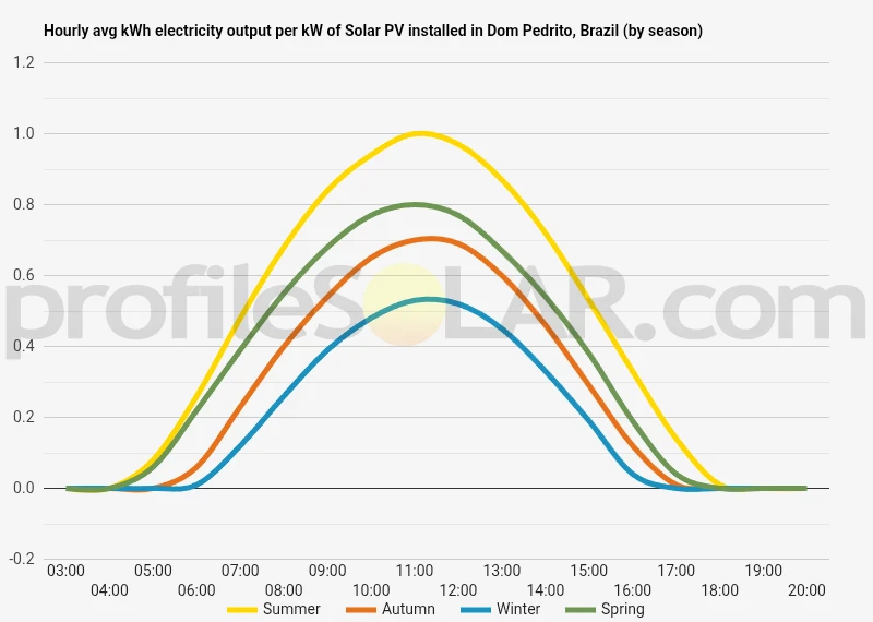 Graph of hourly avg kWh electricity output per kW of Solar PV installed in Dom Pedrito, Brazil (by season)