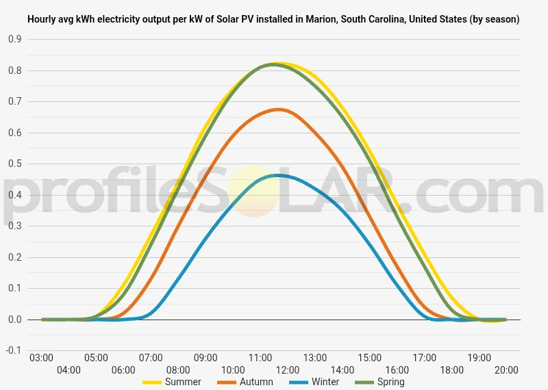Graph of hourly avg kWh electricity output per kW of Solar PV installed in Marion, South Carolina, United States (by season)