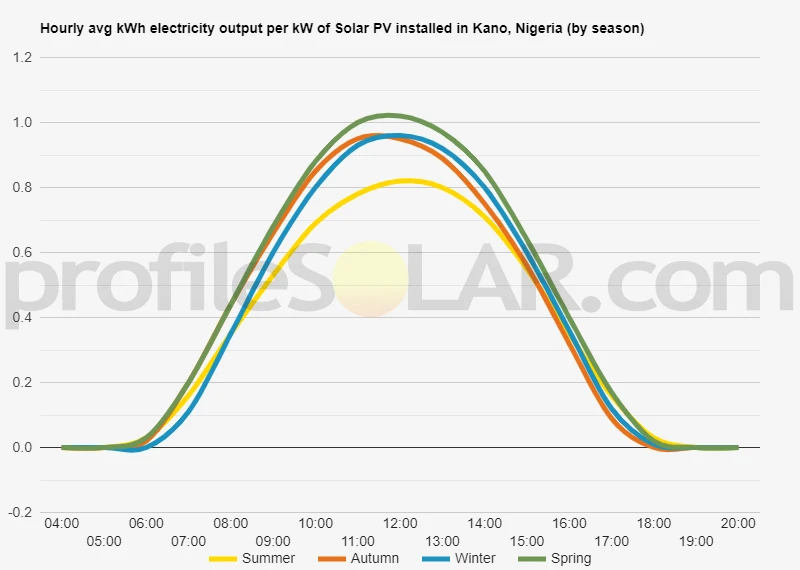 Graph of hourly avg kWh electricity output per kW of Solar PV installed in Kano, Nigeria (by season)