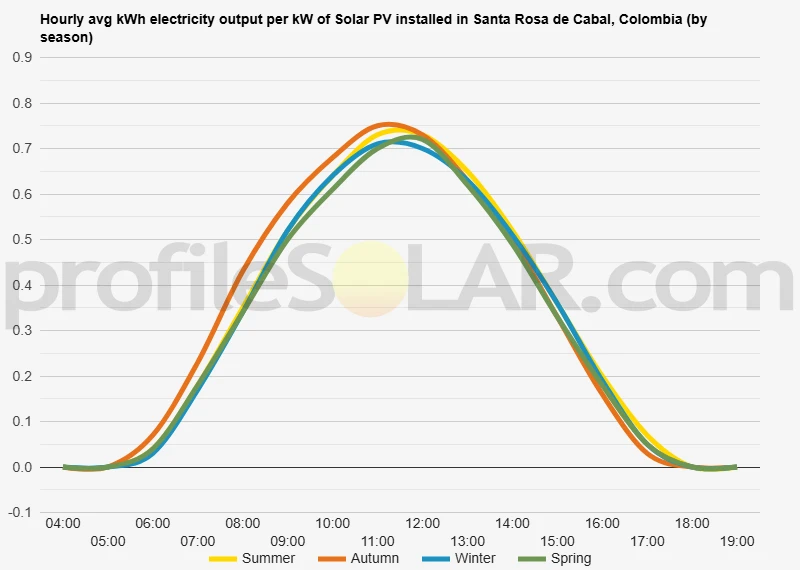 Graph of hourly avg kWh electricity output per kW of Solar PV installed in Santa Rosa De Cabal, Colombia (by season)