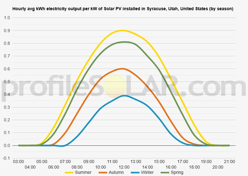 Graph of hourly avg kWh electricity output per kW of Solar PV installed in Syracuse, Utah, United States (by season)