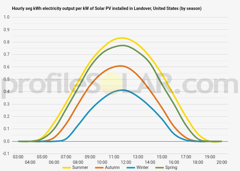 Graph of hourly avg kWh electricity output per kW of Solar PV installed in Landover, United States (by season)