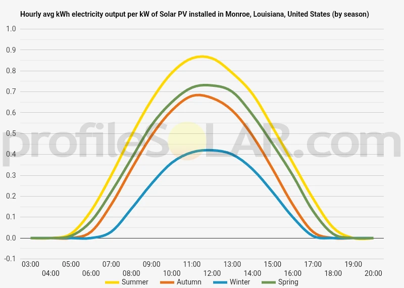 Graph of hourly avg kWh electricity output per kW of Solar PV installed in Monroe, Louisiana, United States (by season)