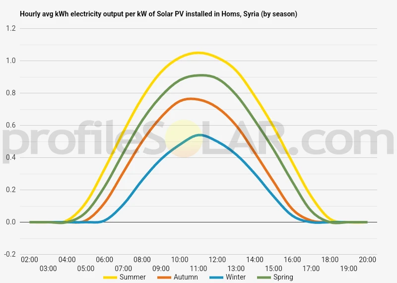 Graph of hourly avg kWh electricity output per kW of Solar PV installed in Homs, Syria (by season)