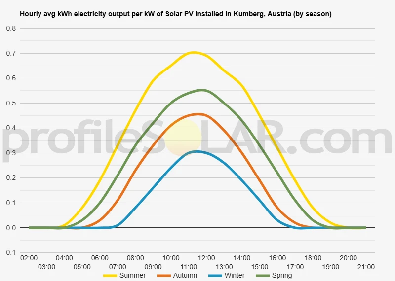 Graph of hourly avg kWh electricity output per kW of Solar PV installed in Kumberg, Austria (by season)