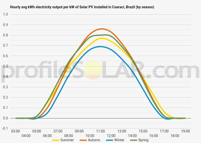 Graph of hourly avg kWh electricity output per kW of Solar PV installed in Coaraci, Brazil (by season)