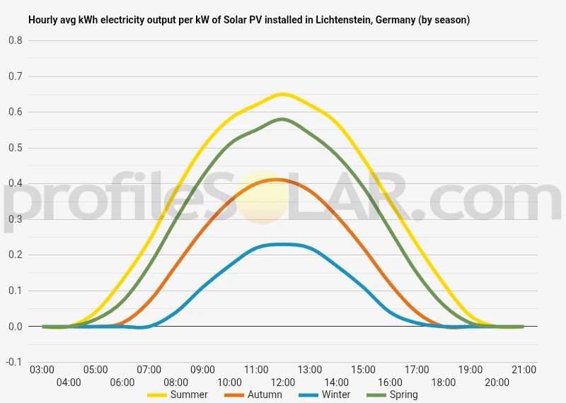 Graph of hourly avg kWh electricity output per kW of Solar PV installed in Lichtenstein, Germany (by season)