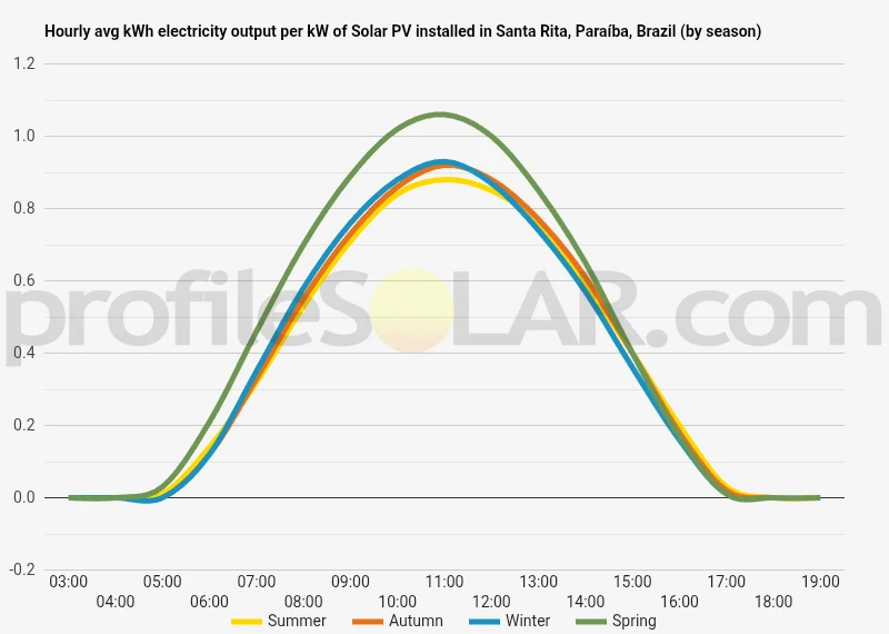 Graph of hourly avg kWh electricity output per kW of Solar PV installed in Santa Rita, Paraíba, Brazil (by season)