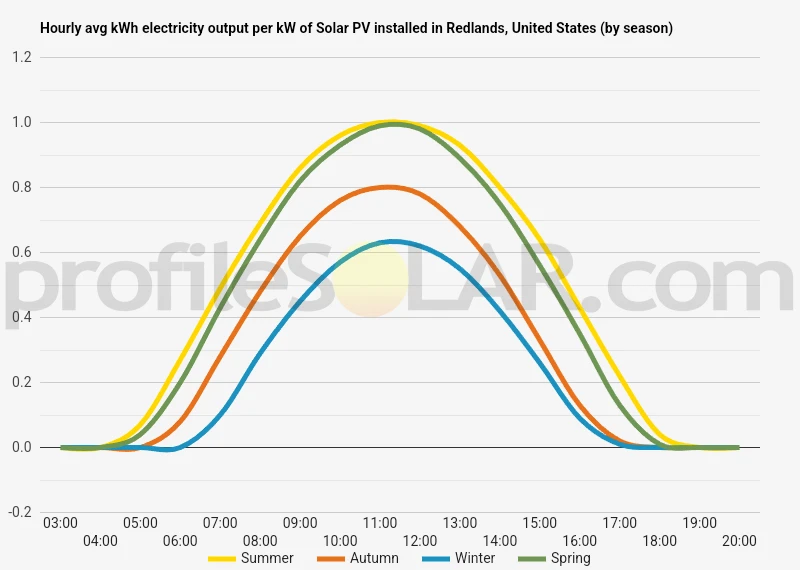 Graph of hourly avg kWh electricity output per kW of Solar PV installed in Redlands, United States (by season)