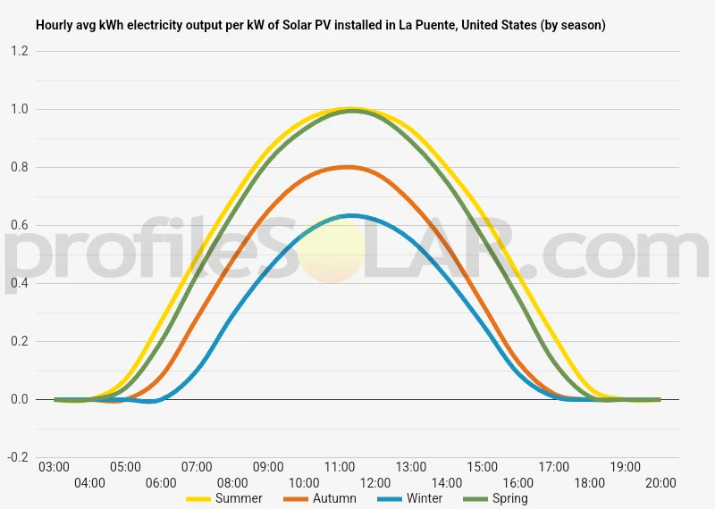 Graph of hourly avg kWh electricity output per kW of Solar PV installed in La Puente, United States (by season)