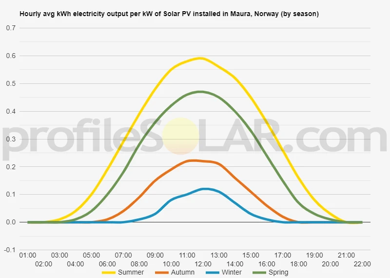 Graph of hourly avg kWh electricity output per kW of Solar PV installed in Maura, Norway (by season)