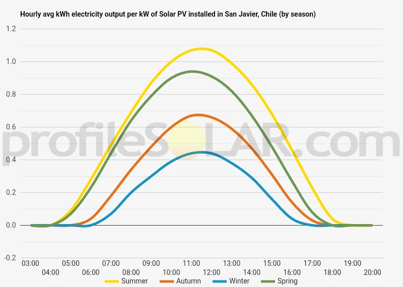 Graph of hourly avg kWh electricity output per kW of Solar PV installed in San Javier, Chile (by season)