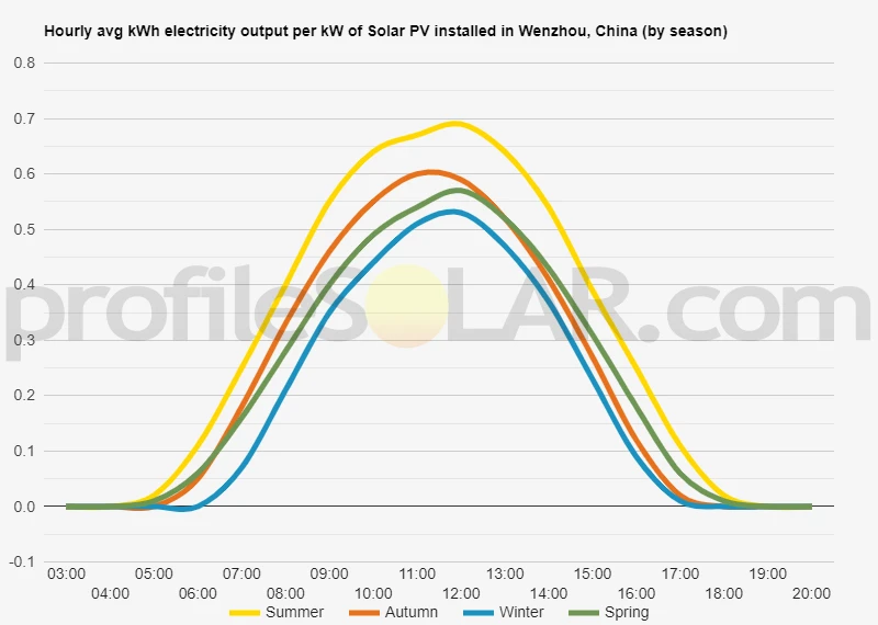 Graph of hourly avg kWh electricity output per kW of Solar PV installed in Wenzhou, China (by season)