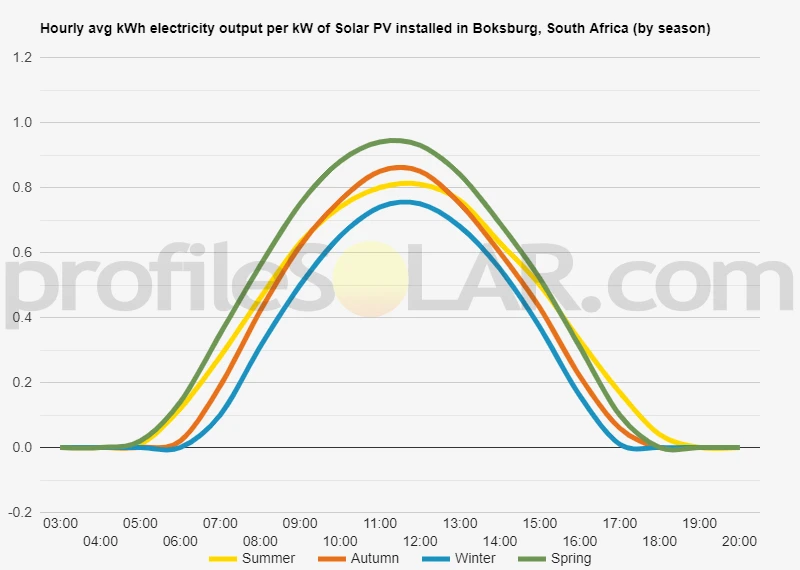 Graph of hourly avg kWh electricity output per kW of Solar PV installed in Boksburg, South Africa (by season)