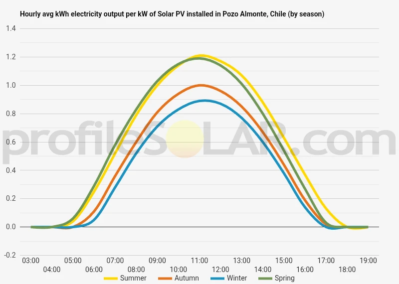 Graph of hourly avg kWh electricity output per kW of Solar PV installed in Pozo Almonte, Chile (by season)