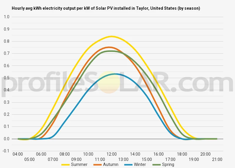 Graph of hourly avg kWh electricity output per kW of Solar PV installed in Taylor, United States (by season)