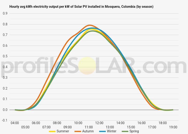Graph of hourly avg kWh electricity output per kW of Solar PV installed in Mosquera, Colombia (by season)