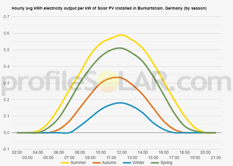 Graph of hourly avg kWh electricity output per kW of Solar PV installed in Burkartshain, Germany (by season)
