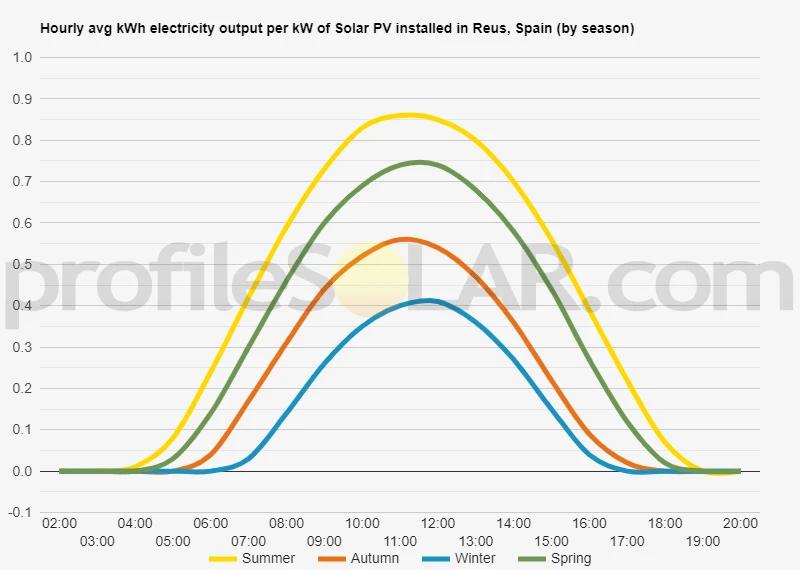 Graph of hourly avg kWh electricity output per kW of Solar PV installed in Reus, Spain (by season)
