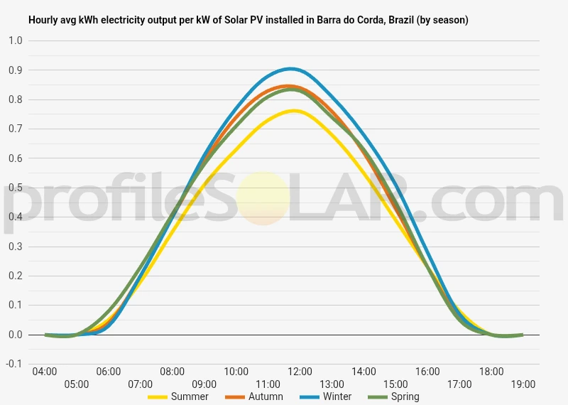 Graph of hourly avg kWh electricity output per kW of Solar PV installed in Barra Do Corda, Brazil (by season)