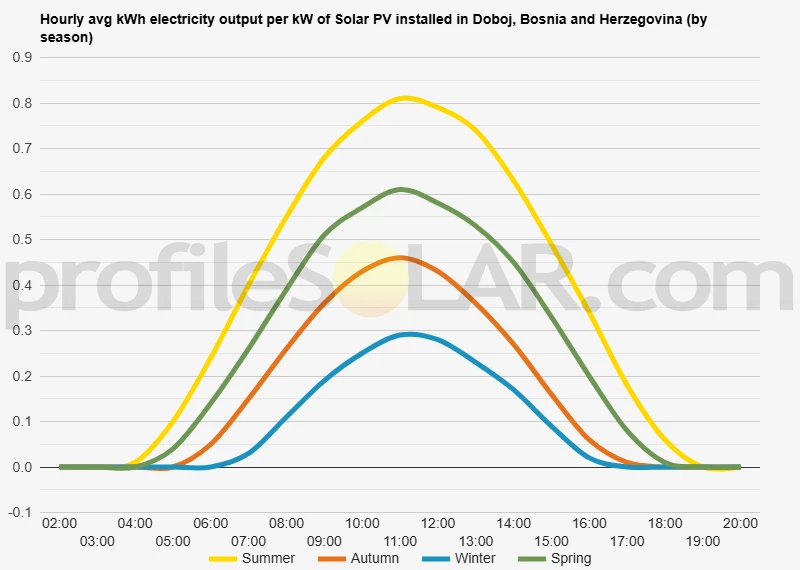 Graph of hourly avg kWh electricity output per kW of Solar PV installed in Doboj, Bosnia And Herzegovina (by season)