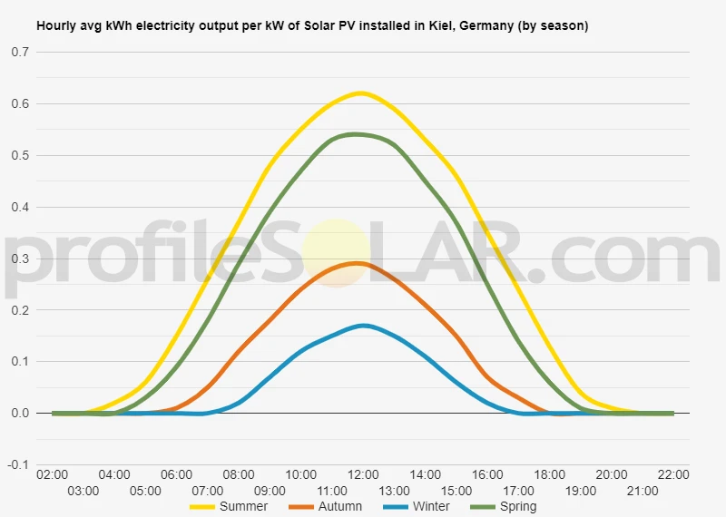 Graph of hourly avg kWh electricity output per kW of Solar PV installed in Kiel, Germany (by season)