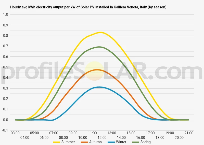 Graph of hourly avg kWh electricity output per kW of Solar PV installed in Galliera Veneta, Italy (by season)