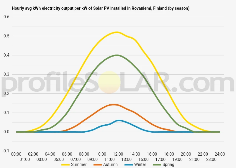 Graph of hourly avg kWh electricity output per kW of Solar PV installed in Rovaniemi, Finland (by season)