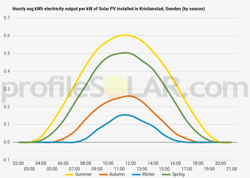 Graph of hourly avg kWh electricity output per kW of Solar PV installed in Kristianstad, Sweden (by season)