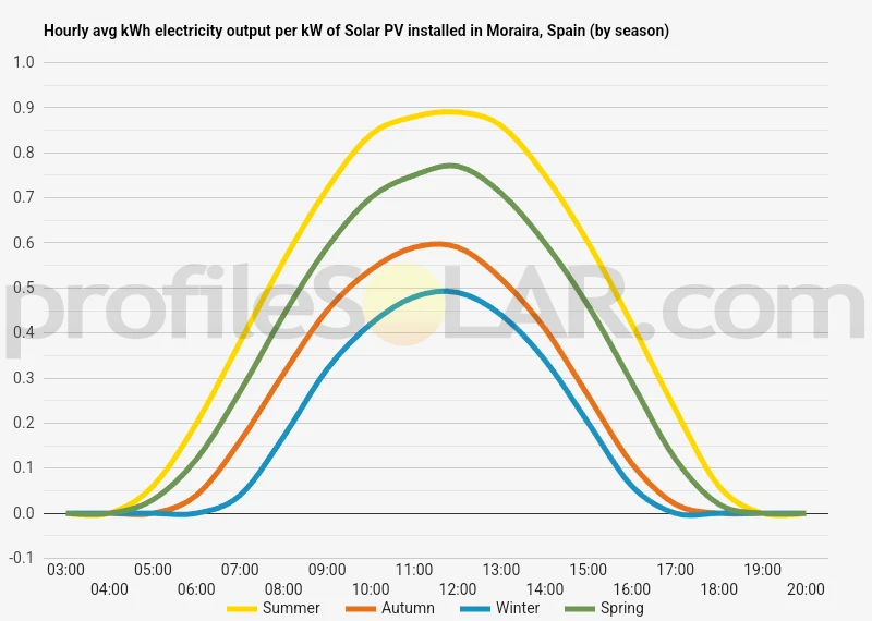Graph of hourly avg kWh electricity output per kW of Solar PV installed in Moraira, Spain (by season)