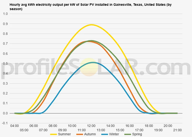 Graph of hourly avg kWh electricity output per kW of Solar PV installed in Gainesville, Texas, United States (by season)