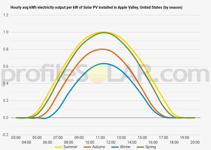 Graph of hourly avg kWh electricity output per kW of Solar PV installed in Apple Valley, United States (by season)