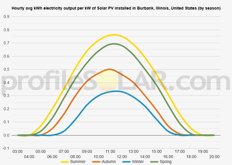 Graph of hourly avg kWh electricity output per kW of Solar PV installed in Burbank, Illinois, United States (by season)
