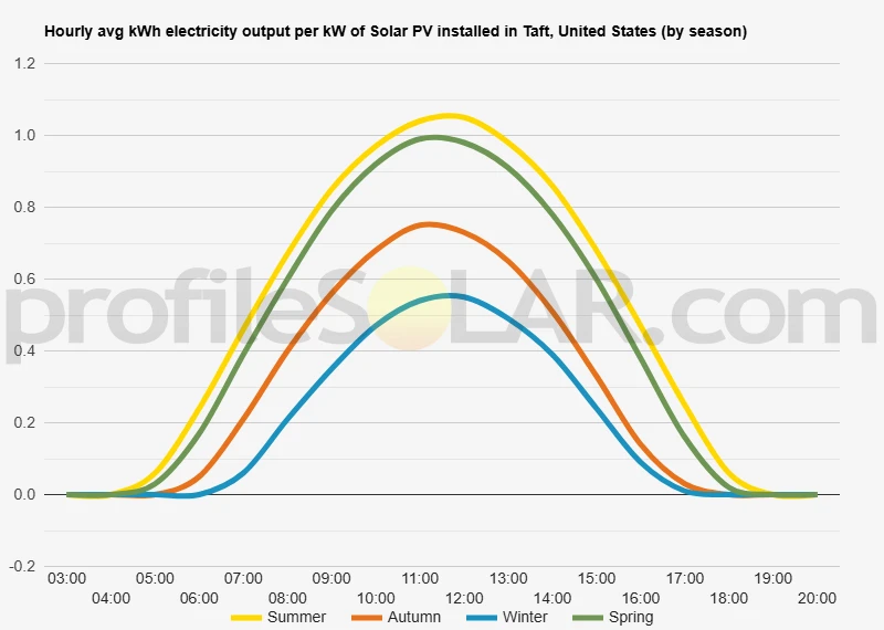 Graph of hourly avg kWh electricity output per kW of Solar PV installed in Taft, United States (by season)