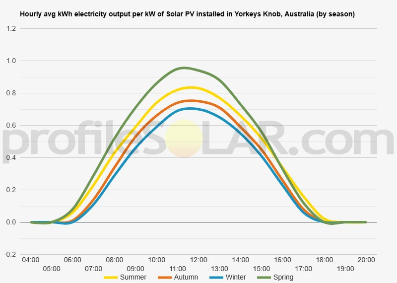 Graph of hourly avg kWh electricity output per kW of Solar PV installed in Yorkeys Knob, Australia (by season)