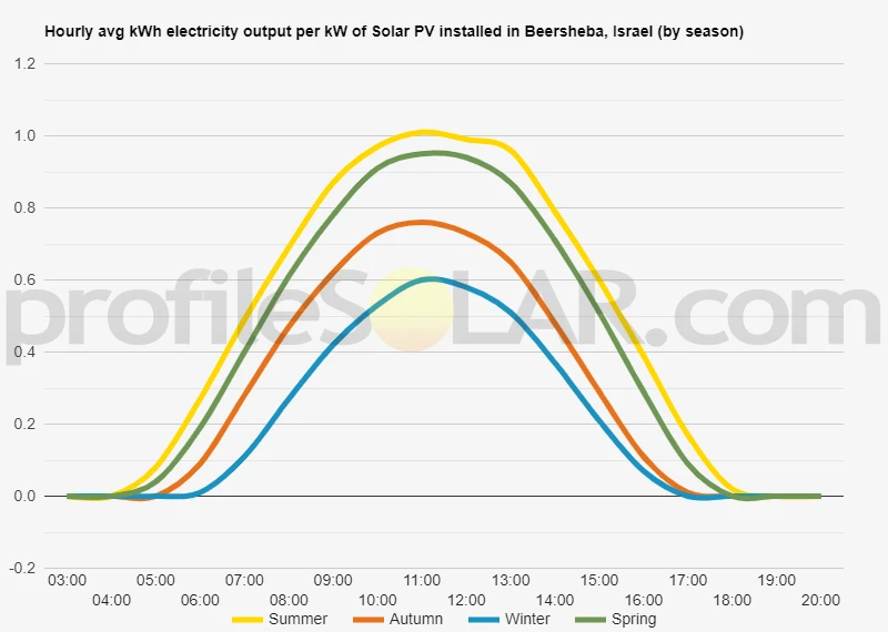 Graph of hourly avg kWh electricity output per kW of Solar PV installed in Beersheba, Israel (by season)