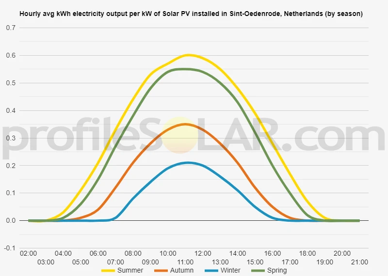 Graph of hourly avg kWh electricity output per kW of Solar PV installed in Sint-Oedenrode, Netherlands (by season)