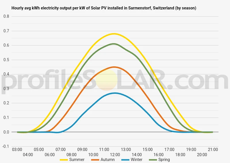 Graph of hourly avg kWh electricity output per kW of Solar PV installed in Sarmenstorf, Switzerland (by season)