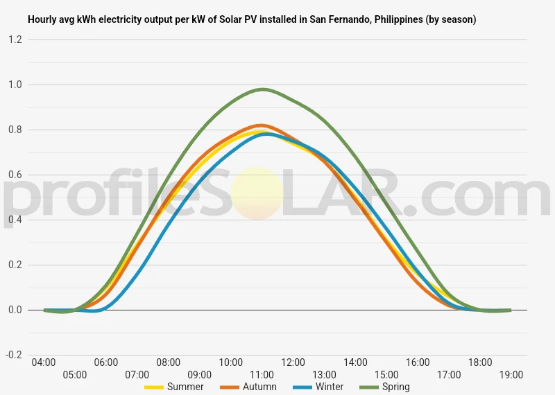 Graph of hourly avg kWh electricity output per kW of Solar PV installed in San Fernando, Philippines (by season)