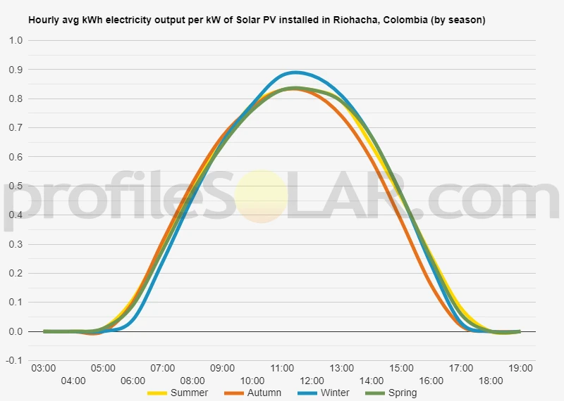 Graph of hourly avg kWh electricity output per kW of Solar PV installed in Riohacha, Colombia (by season)