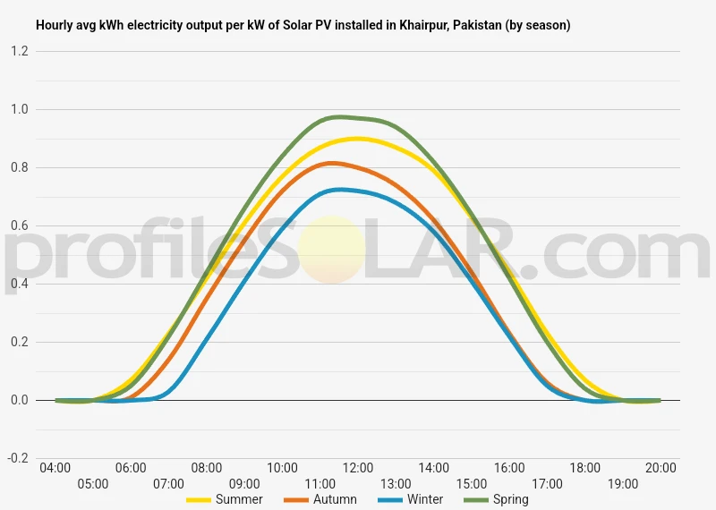 Graph of hourly avg kWh electricity output per kW of Solar PV installed in Khairpur, Pakistan (by season)