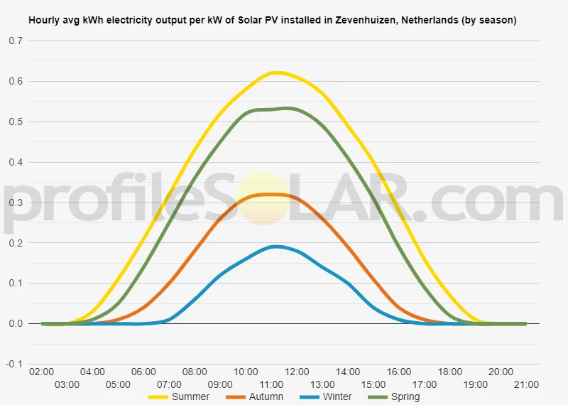Graph of hourly avg kWh electricity output per kW of Solar PV installed in Zevenhuizen, Netherlands (by season)