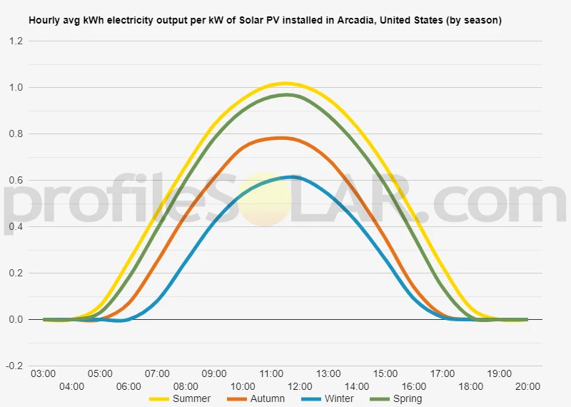 Graph of hourly avg kWh electricity output per kW of Solar PV installed in Arcadia, United States (by season)